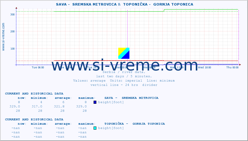  ::  SAVA -  SREMSKA MITROVICA &  TOPONIČKA -  GORNJA TOPONICA :: height |  |  :: last two days / 5 minutes.