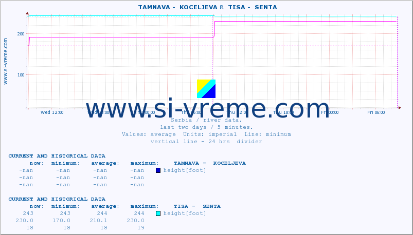  ::  TAMNAVA -  KOCELJEVA &  TISA -  SENTA :: height |  |  :: last two days / 5 minutes.