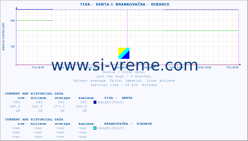  ::  TISA -  SENTA &  BRANKOVAČKA -  RIBARCE :: height |  |  :: last two days / 5 minutes.