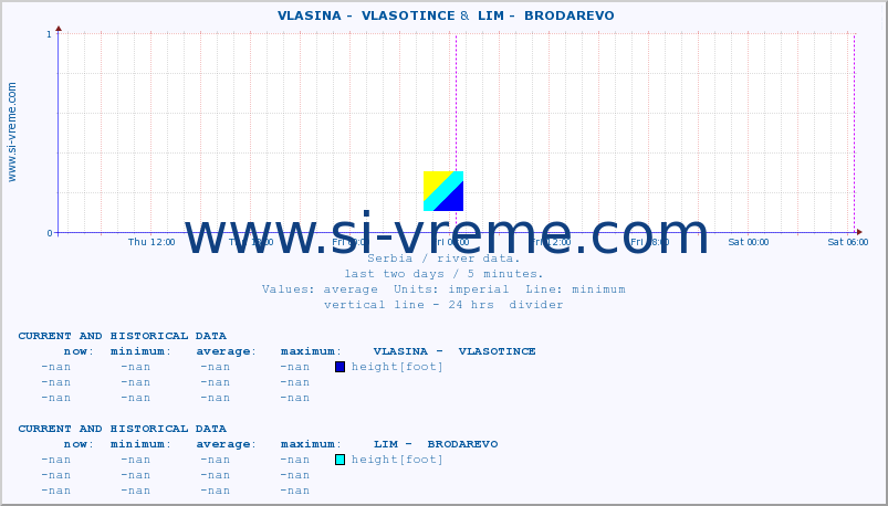  ::  VLASINA -  VLASOTINCE &  LIM -  BRODAREVO :: height |  |  :: last two days / 5 minutes.