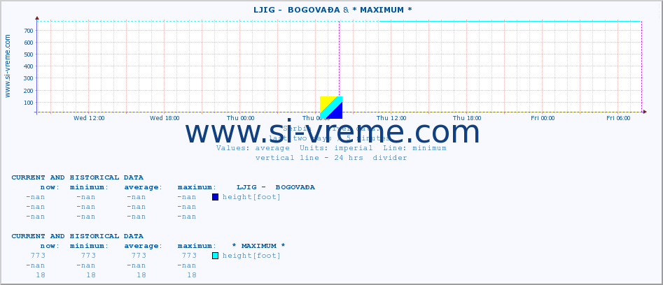  ::  LJIG -  BOGOVAĐA & * MAXIMUM * :: height |  |  :: last two days / 5 minutes.