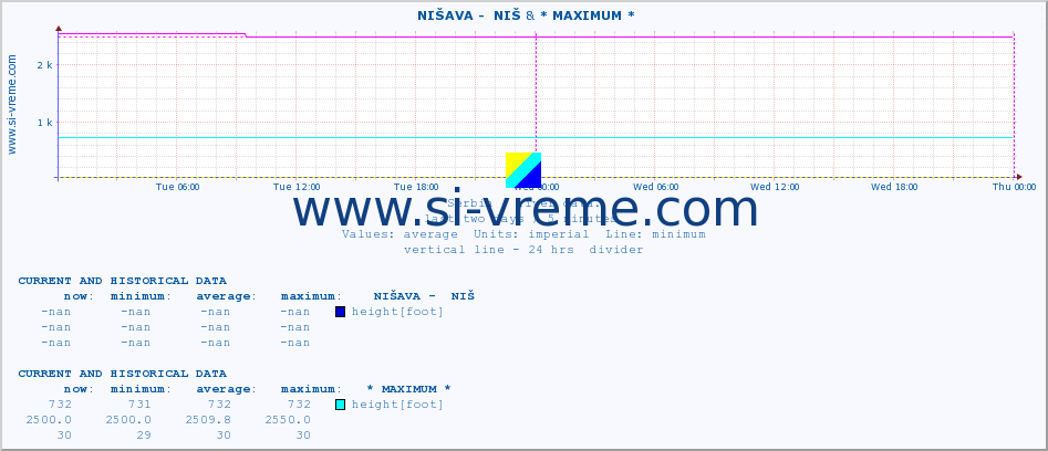  ::  NIŠAVA -  NIŠ & * MAXIMUM * :: height |  |  :: last two days / 5 minutes.