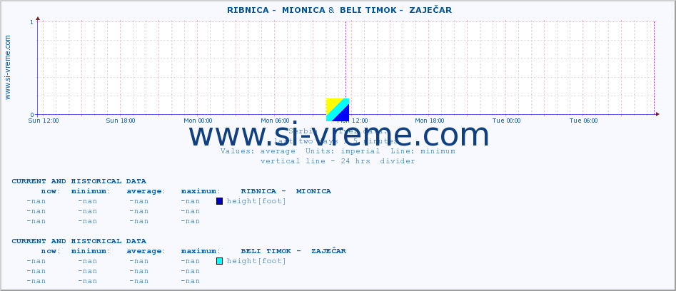  ::  RIBNICA -  MIONICA &  BELI TIMOK -  ZAJEČAR :: height |  |  :: last two days / 5 minutes.