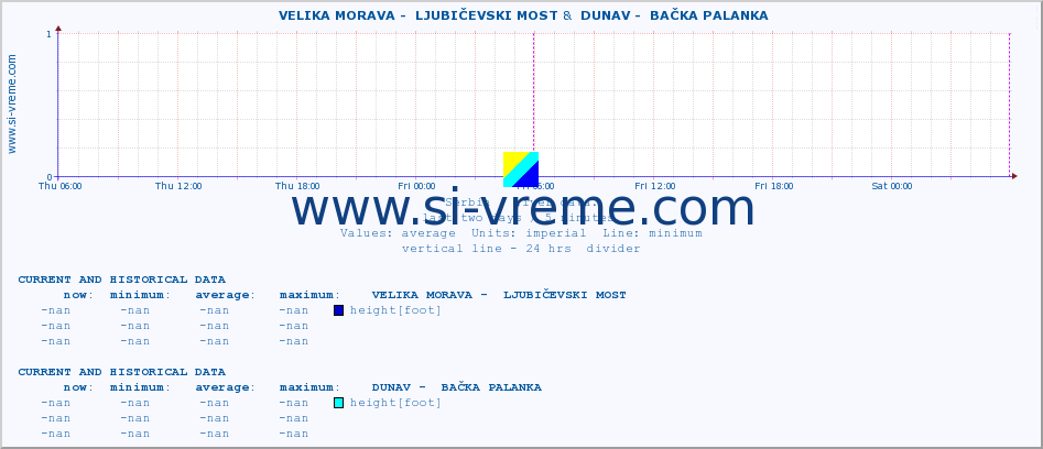  ::  VELIKA MORAVA -  LJUBIČEVSKI MOST &  DUNAV -  BAČKA PALANKA :: height |  |  :: last two days / 5 minutes.