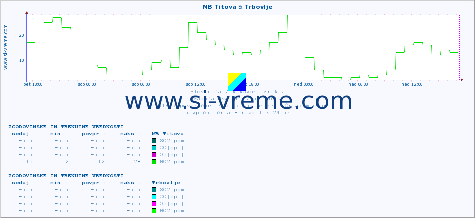 POVPREČJE :: MB Titova & Trbovlje :: SO2 | CO | O3 | NO2 :: zadnja dva dni / 5 minut.