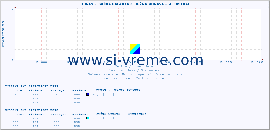  ::  DUNAV -  BAČKA PALANKA &  JUŽNA MORAVA -  ALEKSINAC :: height |  |  :: last two days / 5 minutes.