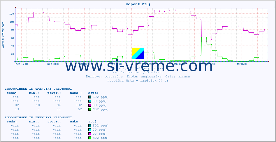 POVPREČJE :: Koper & Ptuj :: SO2 | CO | O3 | NO2 :: zadnja dva dni / 5 minut.