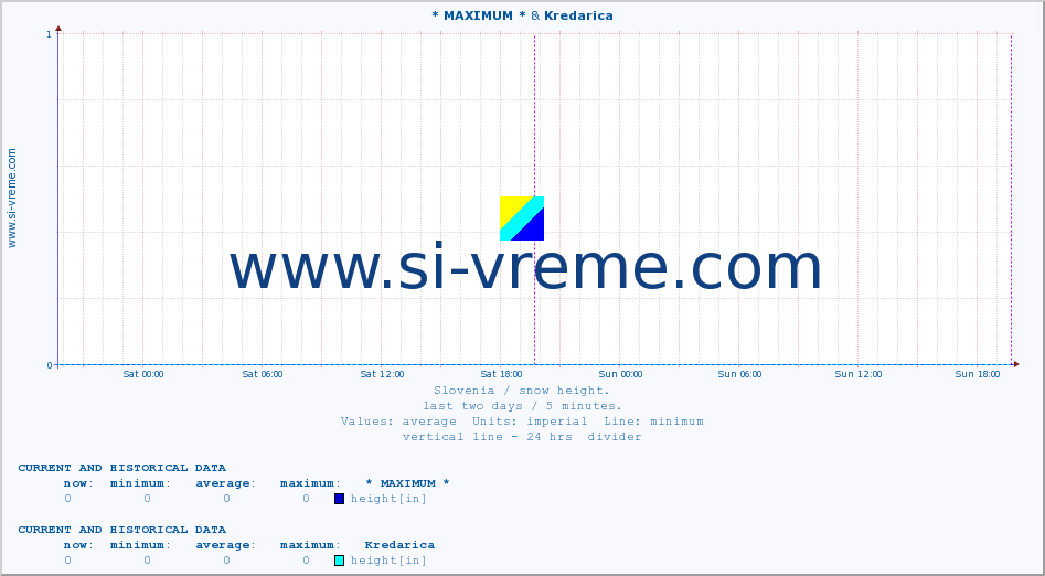  :: * MAXIMUM * & Kredarica :: height :: last two days / 5 minutes.