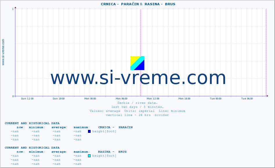  ::  CRNICA -  PARAĆIN &  RASINA -  BRUS :: height |  |  :: last two days / 5 minutes.