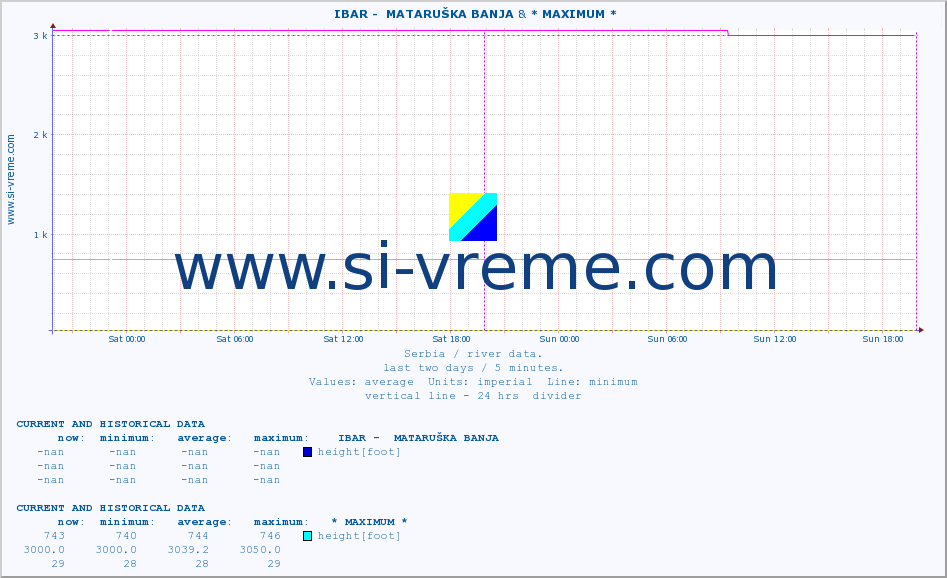  ::  IBAR -  MATARUŠKA BANJA & * MAXIMUM * :: height |  |  :: last two days / 5 minutes.