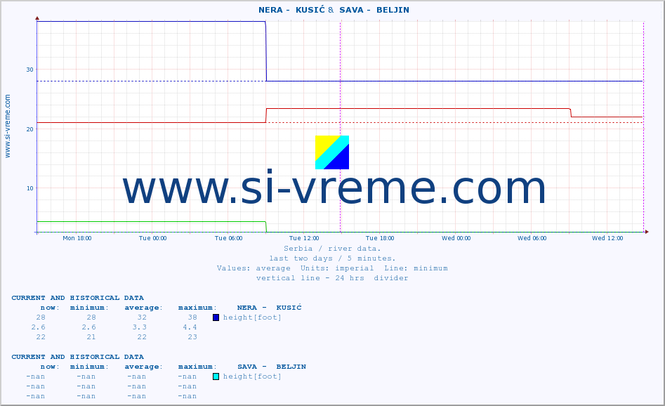  ::  NERA -  KUSIĆ &  SAVA -  BELJIN :: height |  |  :: last two days / 5 minutes.