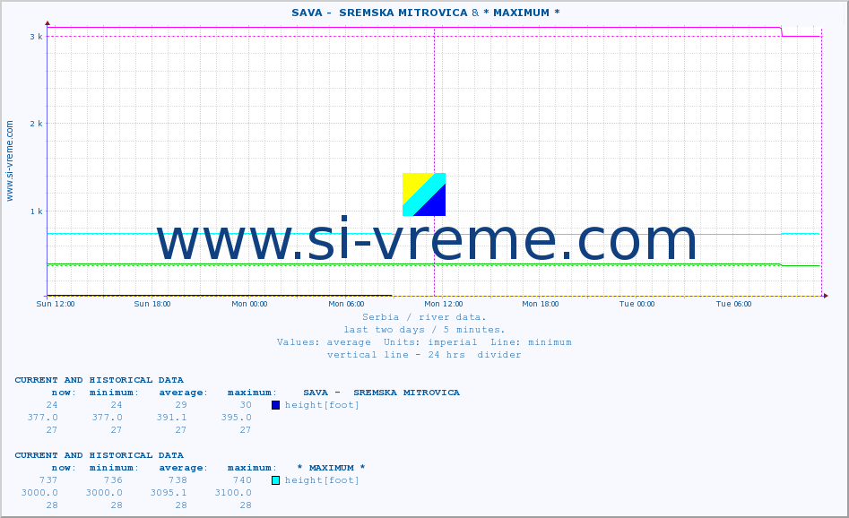  ::  SAVA -  SREMSKA MITROVICA & * MAXIMUM * :: height |  |  :: last two days / 5 minutes.