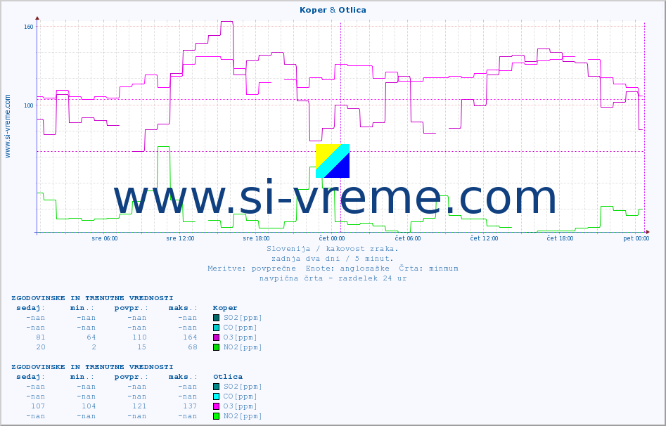 POVPREČJE :: Koper & Otlica :: SO2 | CO | O3 | NO2 :: zadnja dva dni / 5 minut.