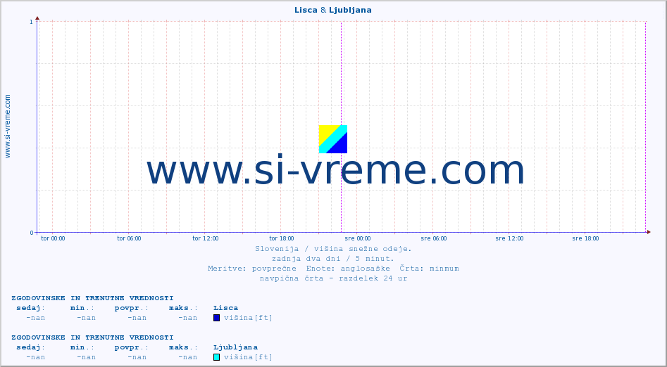 POVPREČJE :: Lisca & Ljubljana :: višina :: zadnja dva dni / 5 minut.