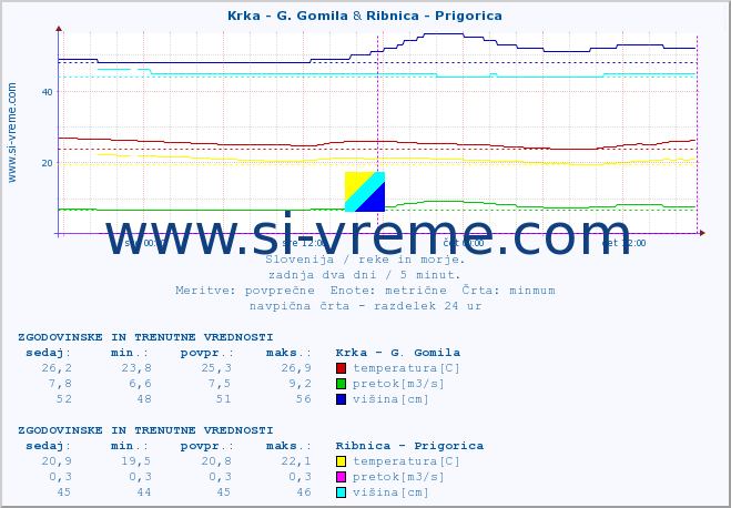 POVPREČJE :: Krka - G. Gomila & Ribnica - Prigorica :: temperatura | pretok | višina :: zadnja dva dni / 5 minut.