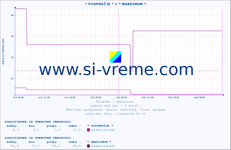 POVPREČJE :: * POVPREČJE * & * MAKSIMUM * :: padavine :: zadnja dva dni / 5 minut.