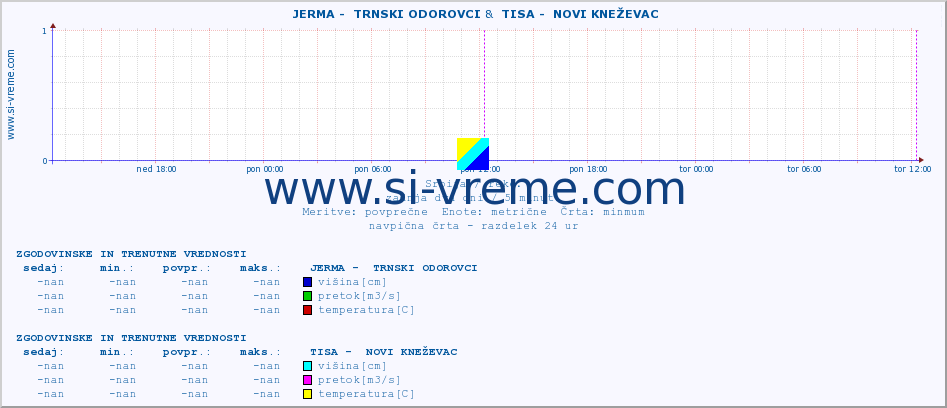 POVPREČJE ::  JERMA -  TRNSKI ODOROVCI &  TISA -  NOVI KNEŽEVAC :: višina | pretok | temperatura :: zadnja dva dni / 5 minut.