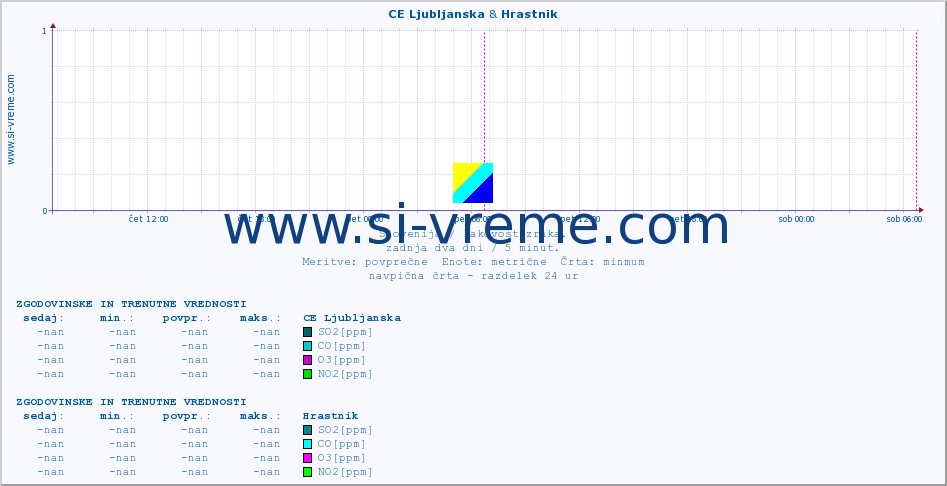 POVPREČJE :: CE Ljubljanska & Hrastnik :: SO2 | CO | O3 | NO2 :: zadnja dva dni / 5 minut.