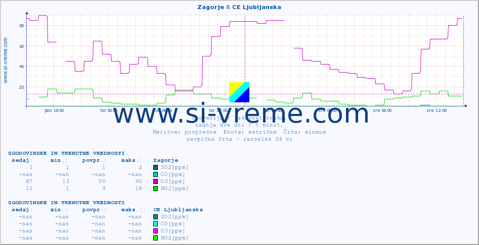 POVPREČJE :: Zagorje & CE Ljubljanska :: SO2 | CO | O3 | NO2 :: zadnja dva dni / 5 minut.