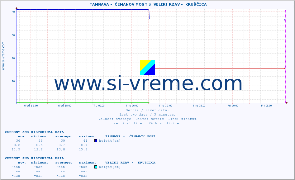  ::  TAMNAVA -  ĆEMANOV MOST &  VELIKI RZAV -  KRUŠČICA :: height |  |  :: last two days / 5 minutes.