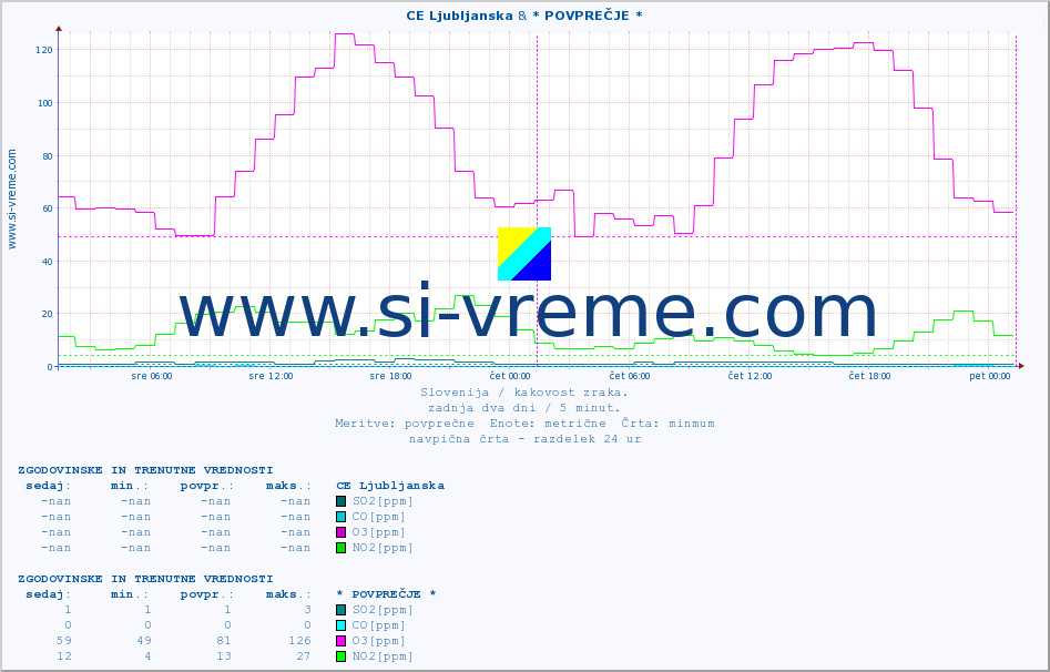 POVPREČJE :: CE Ljubljanska & * POVPREČJE * :: SO2 | CO | O3 | NO2 :: zadnja dva dni / 5 minut.