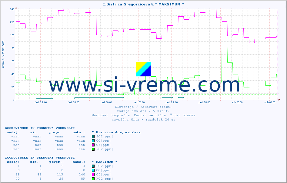 POVPREČJE :: I.Bistrica Gregorčičeva & * MAKSIMUM * :: SO2 | CO | O3 | NO2 :: zadnja dva dni / 5 minut.