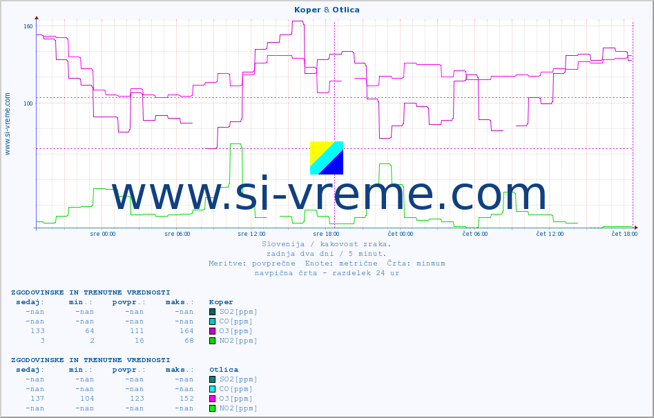 POVPREČJE :: Koper & Otlica :: SO2 | CO | O3 | NO2 :: zadnja dva dni / 5 minut.