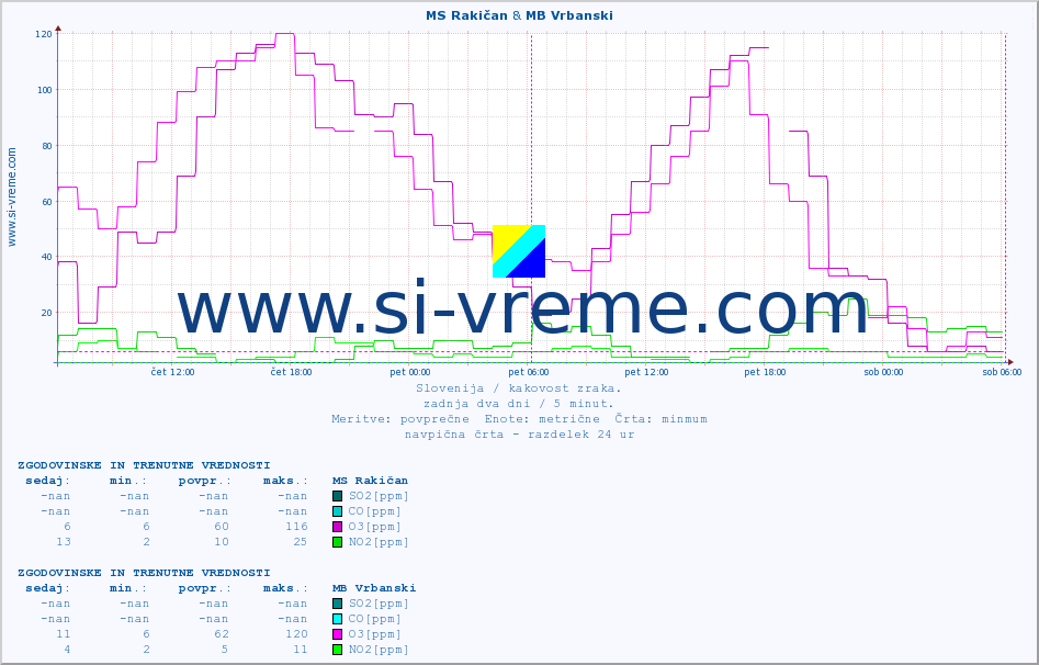 POVPREČJE :: MS Rakičan & MB Vrbanski :: SO2 | CO | O3 | NO2 :: zadnja dva dni / 5 minut.