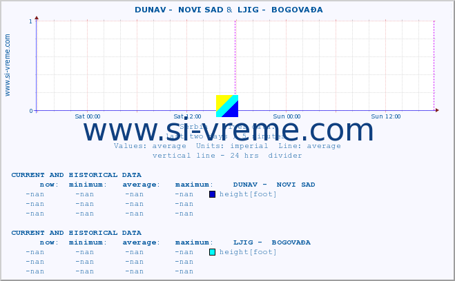  ::  DUNAV -  NOVI SAD &  LJIG -  BOGOVAĐA :: height |  |  :: last two days / 5 minutes.