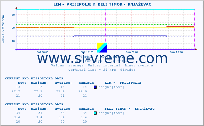  ::  LIM -  PRIJEPOLJE &  BELI TIMOK -  KNJAŽEVAC :: height |  |  :: last two days / 5 minutes.