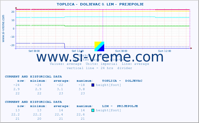  ::  TOPLICA -  DOLJEVAC &  LIM -  PRIJEPOLJE :: height |  |  :: last two days / 5 minutes.