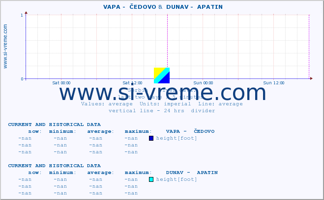  ::  VAPA -  ČEDOVO &  DUNAV -  APATIN :: height |  |  :: last two days / 5 minutes.