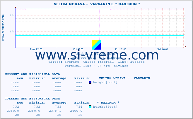  ::  VELIKA MORAVA -  VARVARIN & * MAXIMUM * :: height |  |  :: last two days / 5 minutes.