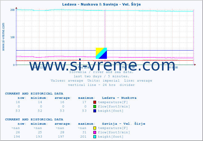  :: Ledava - Nuskova & Savinja - Vel. Širje :: temperature | flow | height :: last two days / 5 minutes.