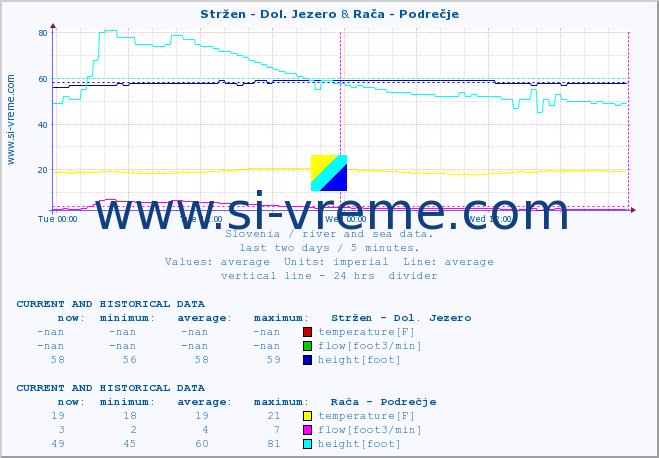  :: Stržen - Dol. Jezero & Rača - Podrečje :: temperature | flow | height :: last two days / 5 minutes.