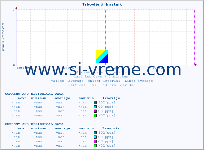  :: Trbovlje & Hrastnik :: SO2 | CO | O3 | NO2 :: last two days / 5 minutes.
