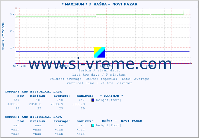  :: * MAXIMUM * &  RAŠKA -  NOVI PAZAR :: height |  |  :: last two days / 5 minutes.