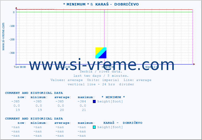  :: * MINIMUM* &  KARAŠ -  DOBRIČEVO :: height |  |  :: last two days / 5 minutes.