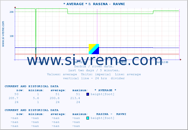  :: * AVERAGE * &  RASINA -  RAVNI :: height |  |  :: last two days / 5 minutes.