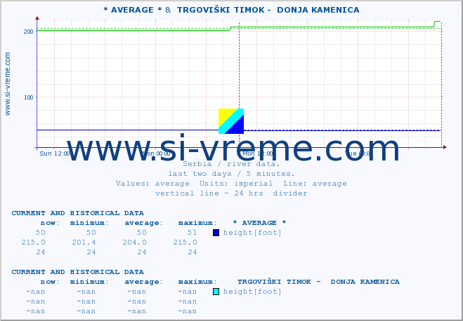  :: * AVERAGE * &  TRGOVIŠKI TIMOK -  DONJA KAMENICA :: height |  |  :: last two days / 5 minutes.