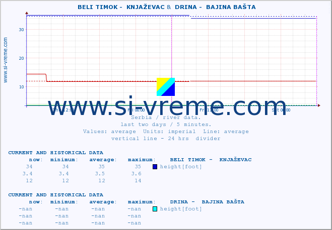  ::  BELI TIMOK -  KNJAŽEVAC &  DRINA -  BAJINA BAŠTA :: height |  |  :: last two days / 5 minutes.