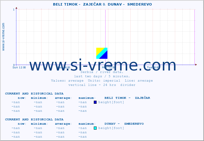  ::  BELI TIMOK -  ZAJEČAR &  DUNAV -  SMEDEREVO :: height |  |  :: last two days / 5 minutes.