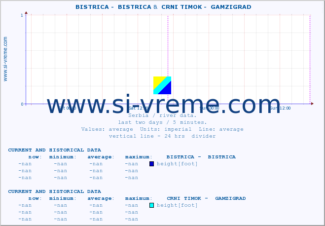  ::  BISTRICA -  BISTRICA &  CRNI TIMOK -  GAMZIGRAD :: height |  |  :: last two days / 5 minutes.