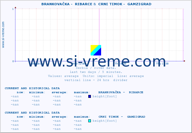  ::  BRANKOVAČKA -  RIBARCE &  CRNI TIMOK -  GAMZIGRAD :: height |  |  :: last two days / 5 minutes.