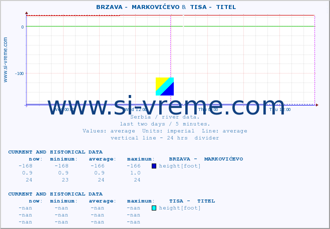  ::  BRZAVA -  MARKOVIĆEVO &  TISA -  TITEL :: height |  |  :: last two days / 5 minutes.