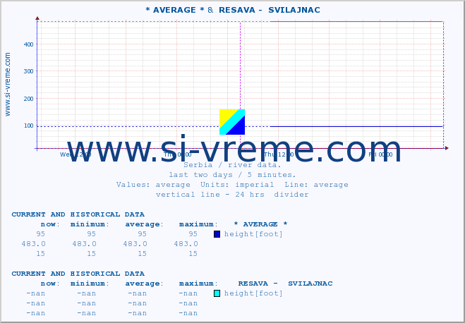  ::  DRINA -  BADOVINCI &  RESAVA -  SVILAJNAC :: height |  |  :: last two days / 5 minutes.