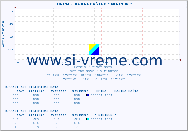  ::  DRINA -  BAJINA BAŠTA & * MINIMUM* :: height |  |  :: last two days / 5 minutes.