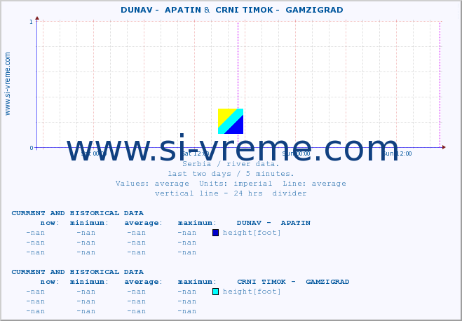  ::  DUNAV -  APATIN &  CRNI TIMOK -  GAMZIGRAD :: height |  |  :: last two days / 5 minutes.