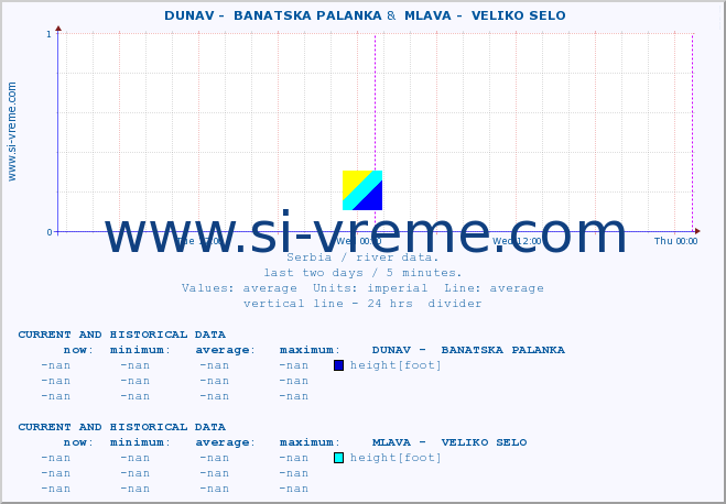  ::  DUNAV -  BANATSKA PALANKA &  MLAVA -  VELIKO SELO :: height |  |  :: last two days / 5 minutes.