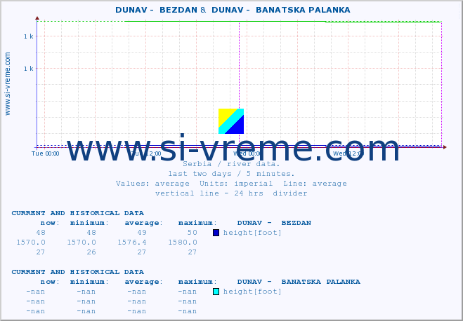  ::  DUNAV -  BEZDAN &  DUNAV -  BANATSKA PALANKA :: height |  |  :: last two days / 5 minutes.